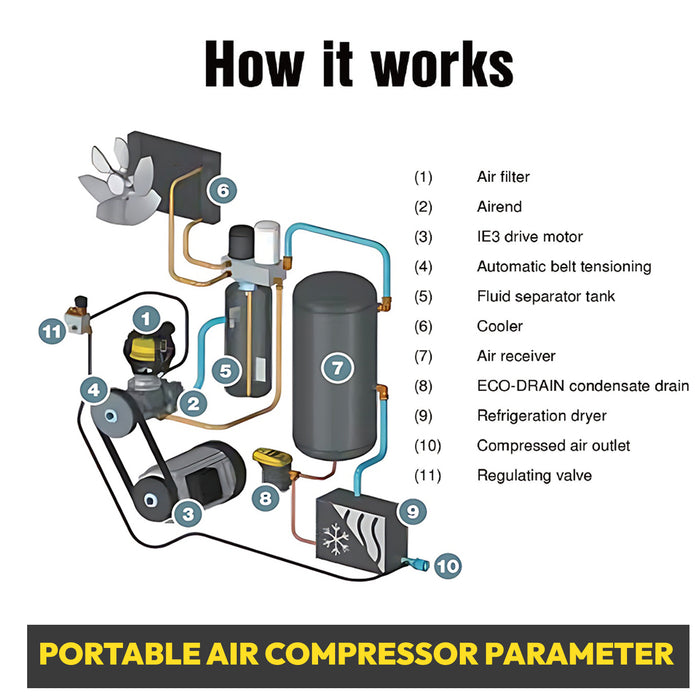 4KW 5.5Hp 3Ph 220V Rotary Screw Air Compressor + Air Dryer+30 GAL Asme Air Tank