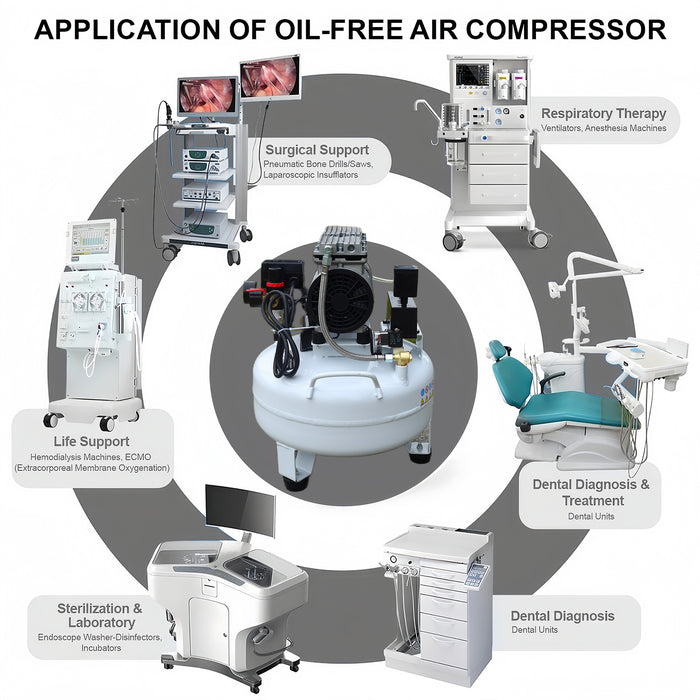 115PSI 30L Dental Medical Air Compressor Silent Air Compressor Oilless