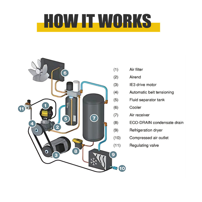 TC Series 15HP 11KW LRSD Rotary Screw Air Compressor | 52.62CFM @ 116PSI | 220V 480V 3-Phase 60Hz |  RP3/4"  |  VSD